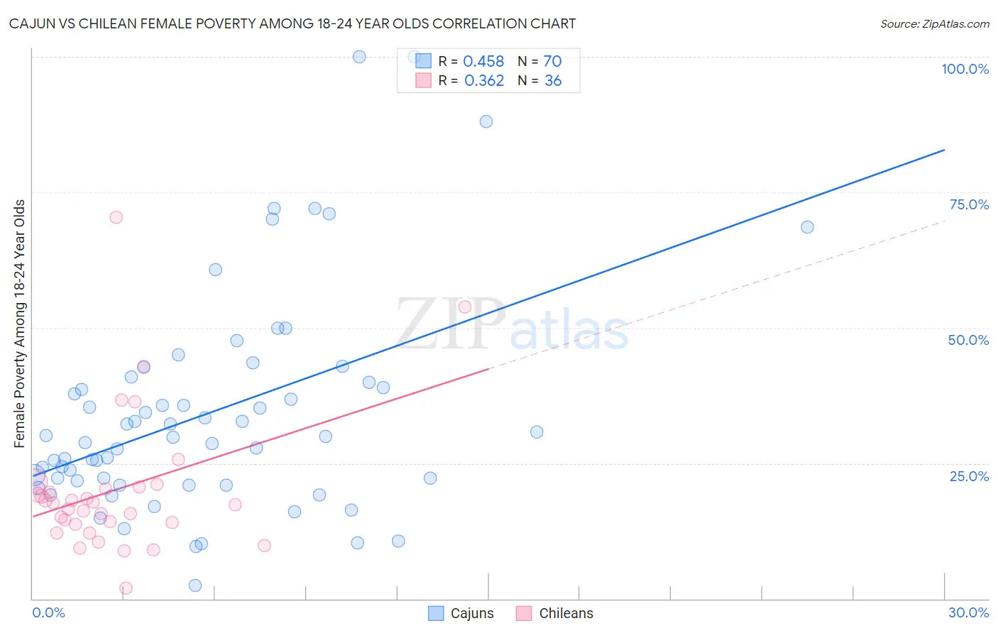 Cajun vs Chilean Female Poverty Among 18-24 Year Olds