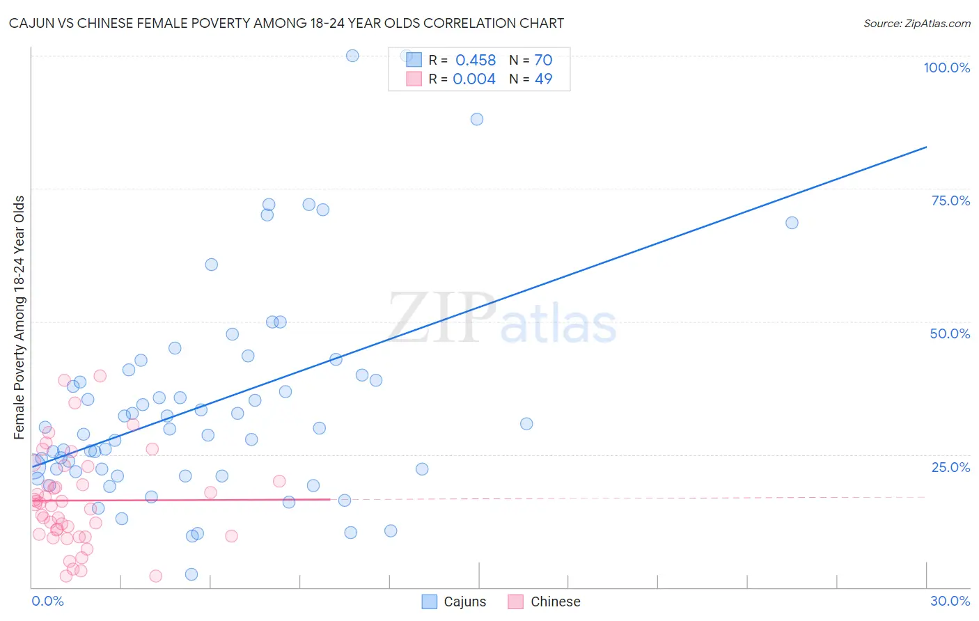 Cajun vs Chinese Female Poverty Among 18-24 Year Olds