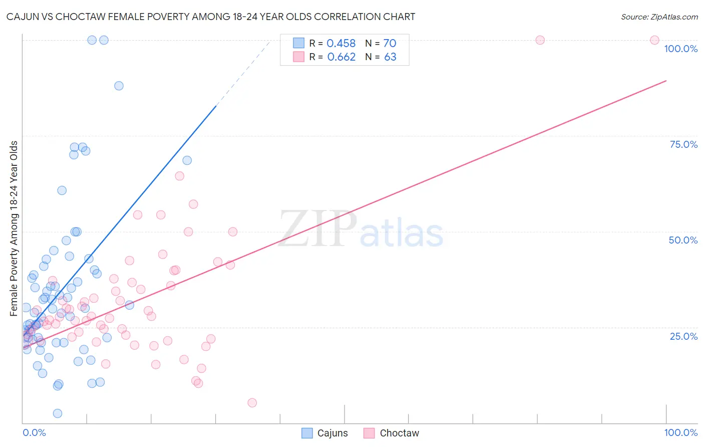 Cajun vs Choctaw Female Poverty Among 18-24 Year Olds
