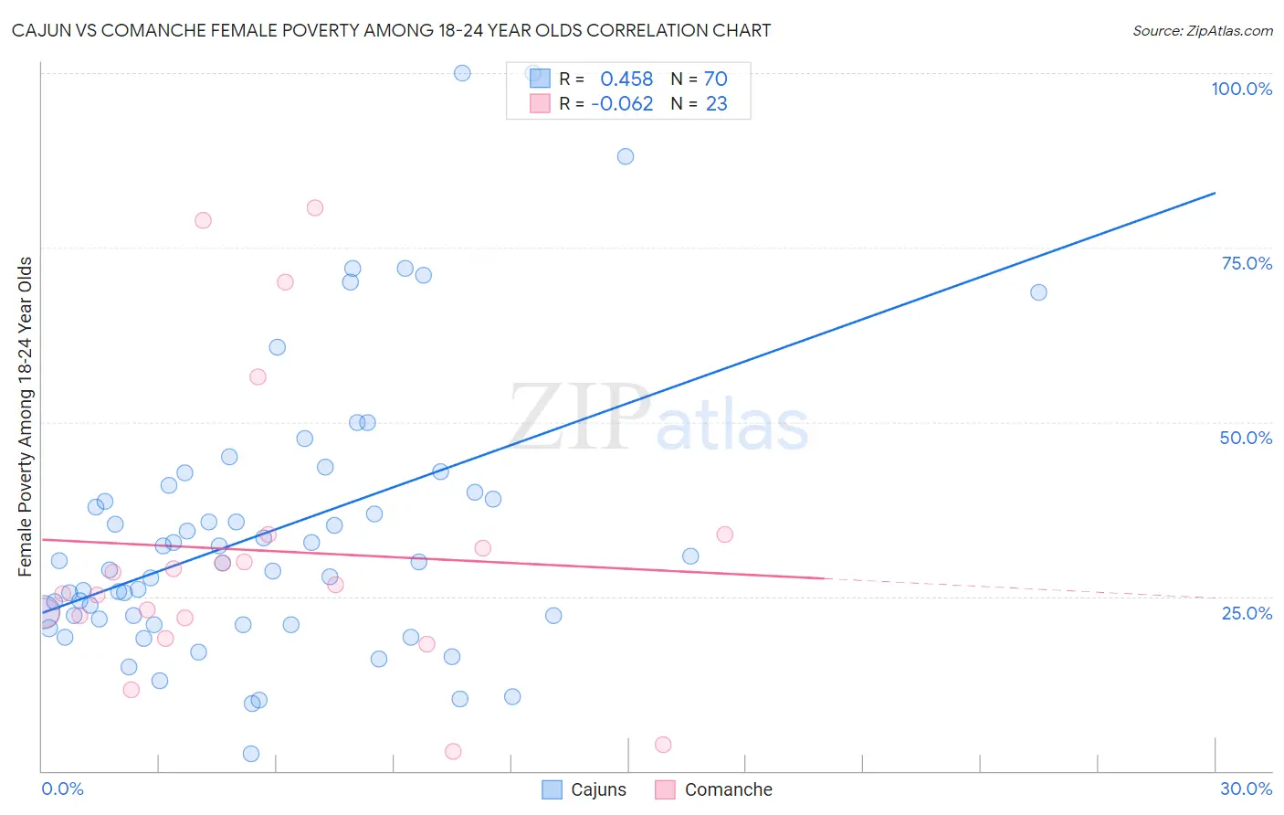 Cajun vs Comanche Female Poverty Among 18-24 Year Olds