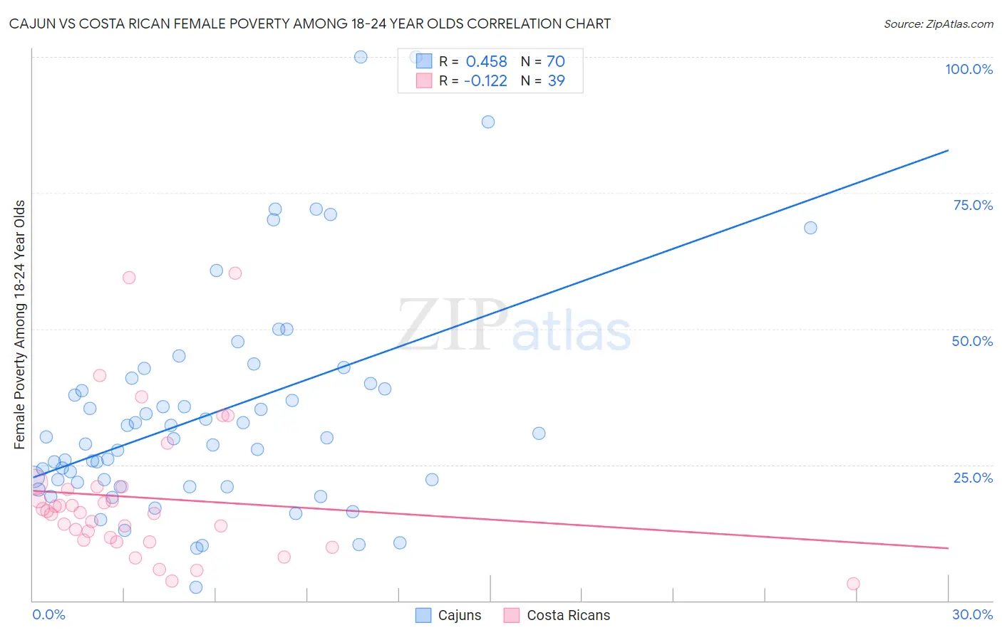 Cajun vs Costa Rican Female Poverty Among 18-24 Year Olds