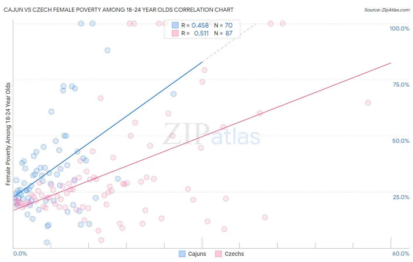 Cajun vs Czech Female Poverty Among 18-24 Year Olds