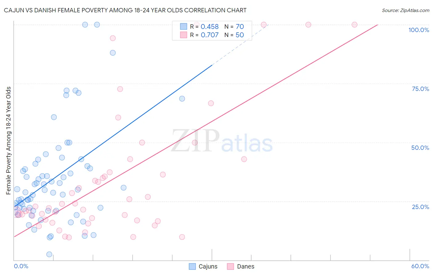 Cajun vs Danish Female Poverty Among 18-24 Year Olds