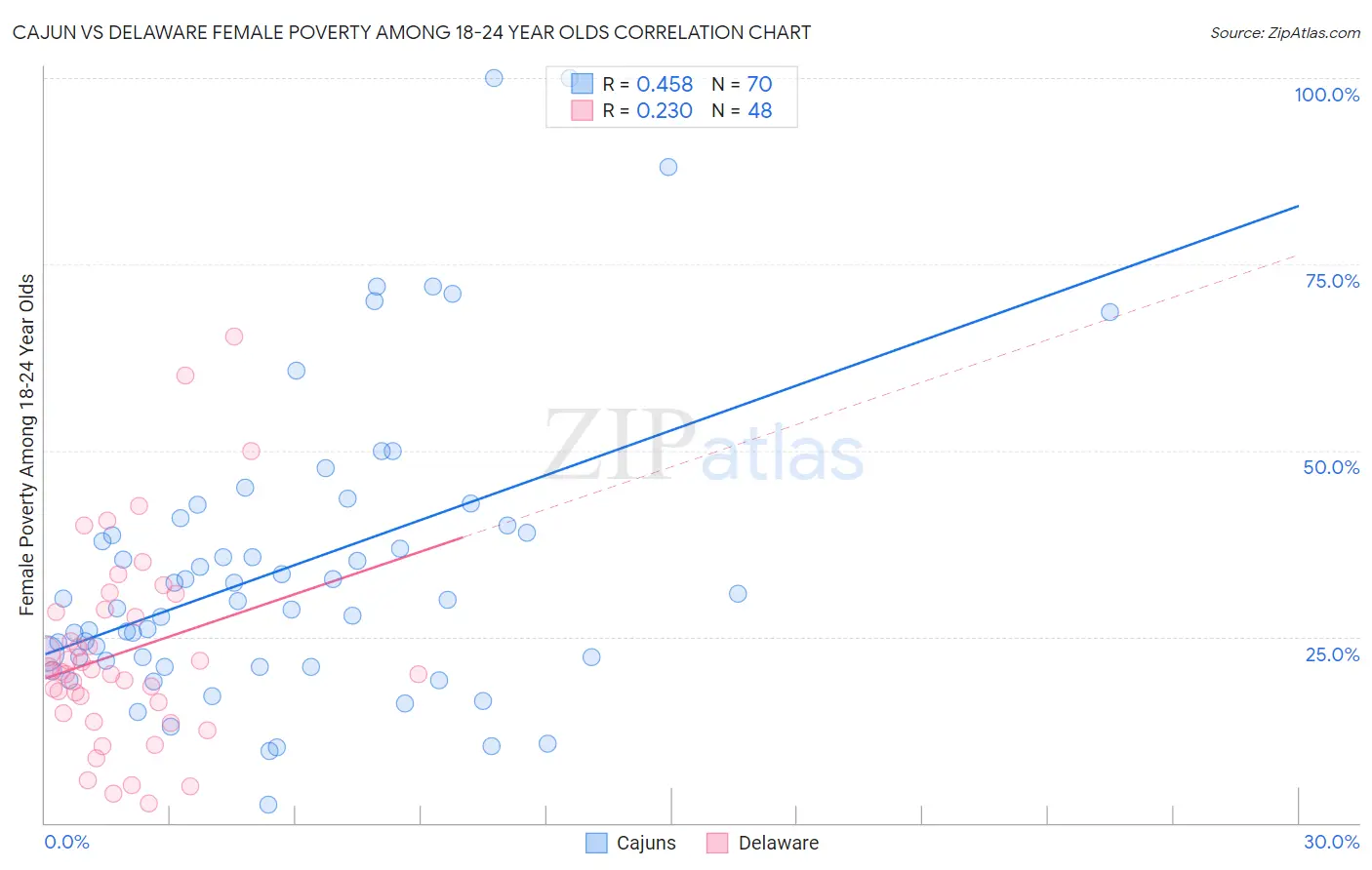 Cajun vs Delaware Female Poverty Among 18-24 Year Olds