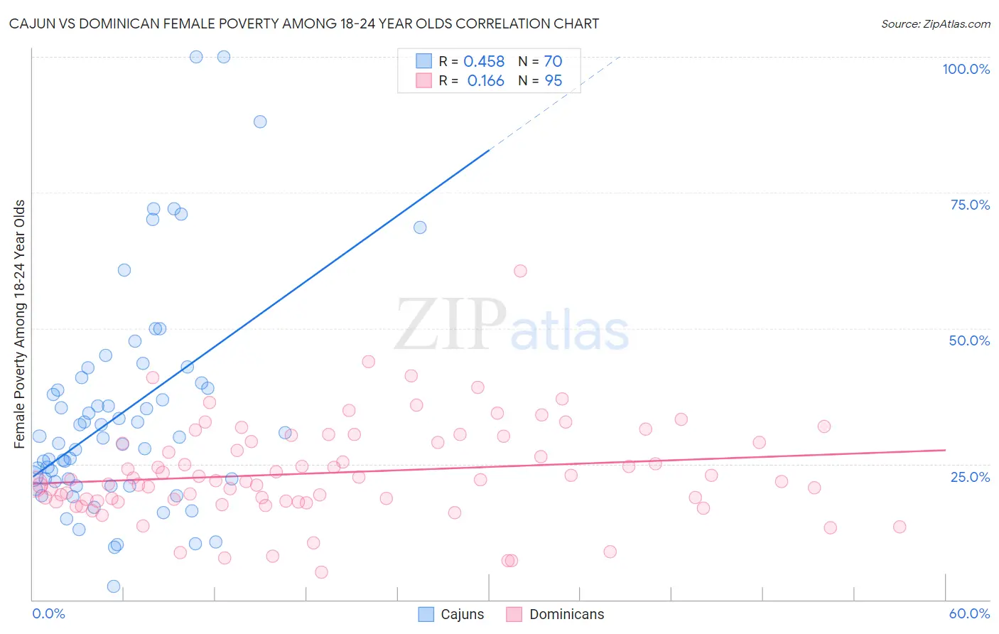 Cajun vs Dominican Female Poverty Among 18-24 Year Olds