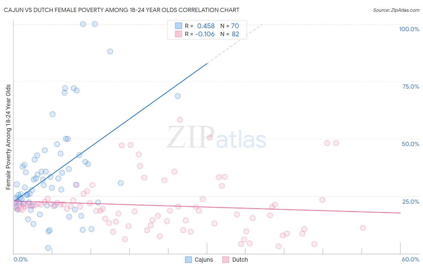 Cajun vs Dutch Female Poverty Among 18-24 Year Olds