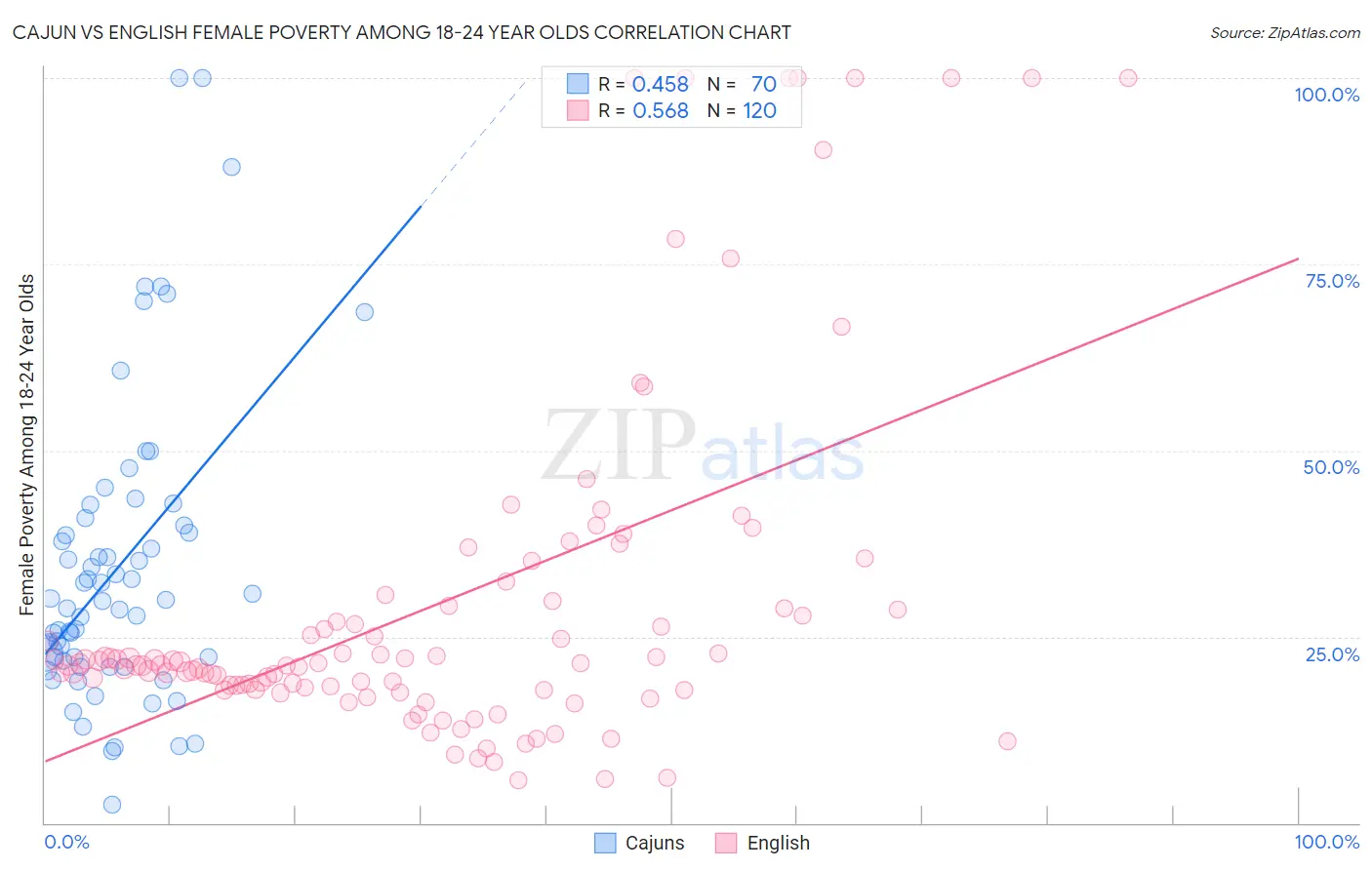 Cajun vs English Female Poverty Among 18-24 Year Olds