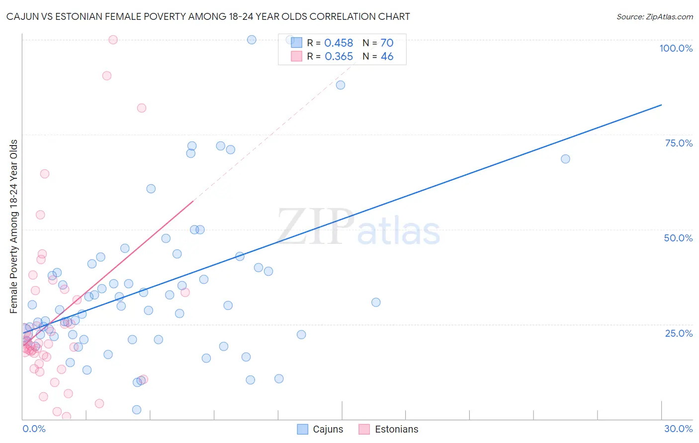 Cajun vs Estonian Female Poverty Among 18-24 Year Olds