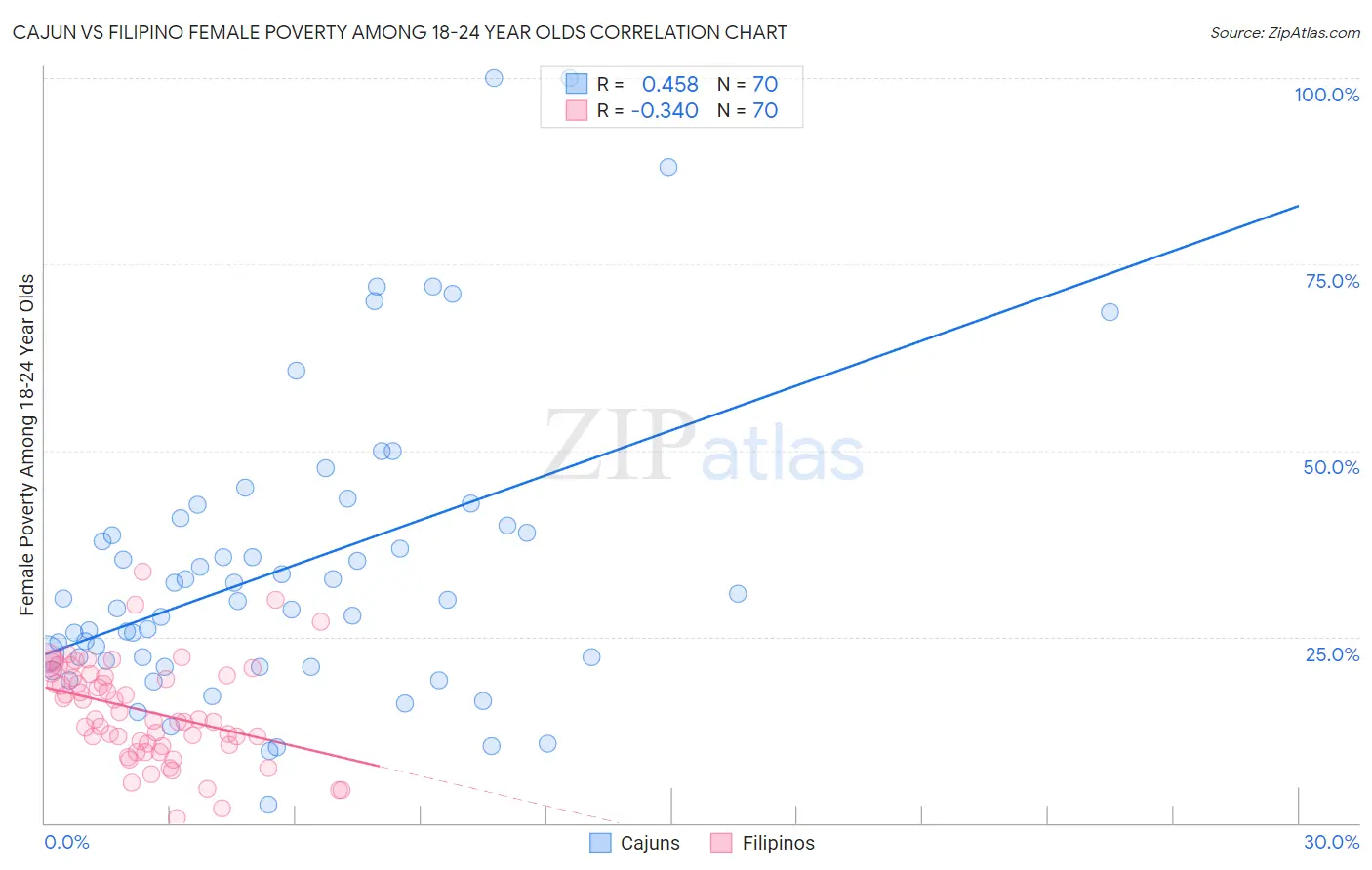 Cajun vs Filipino Female Poverty Among 18-24 Year Olds