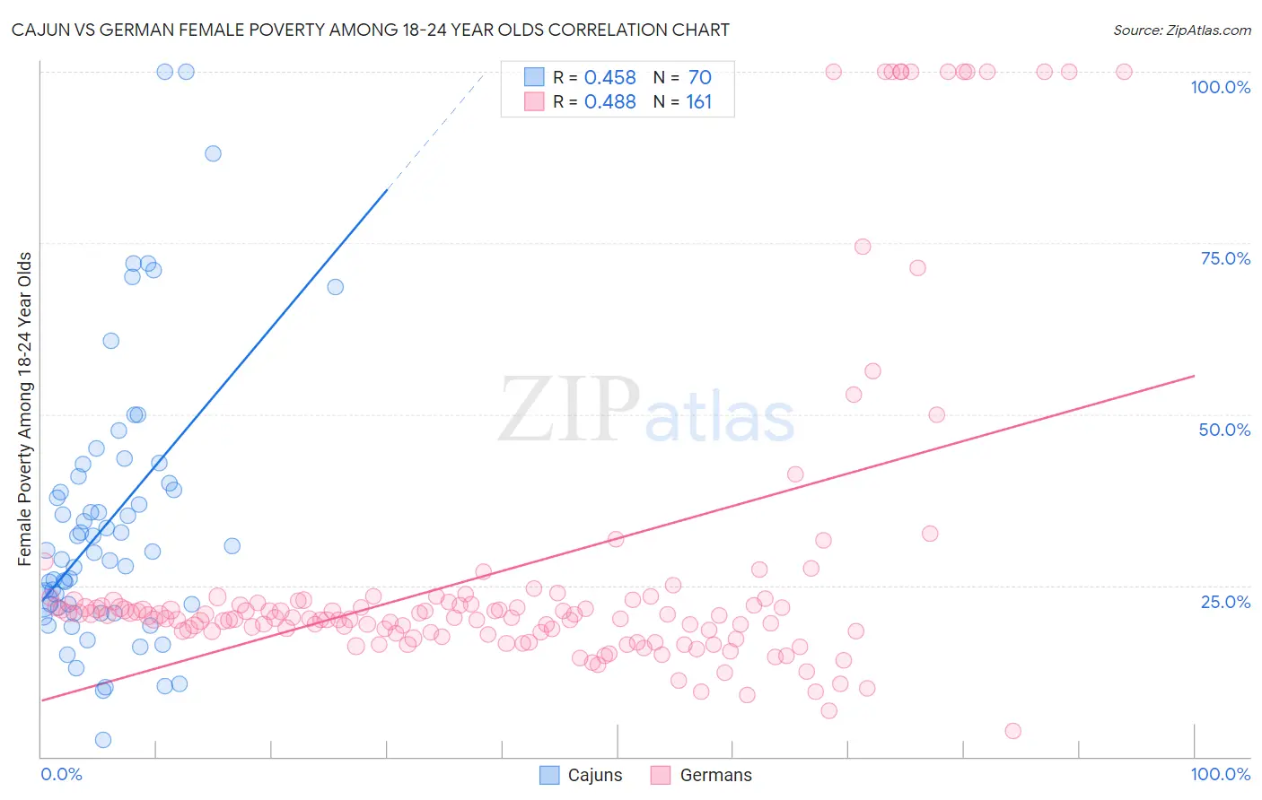 Cajun vs German Female Poverty Among 18-24 Year Olds