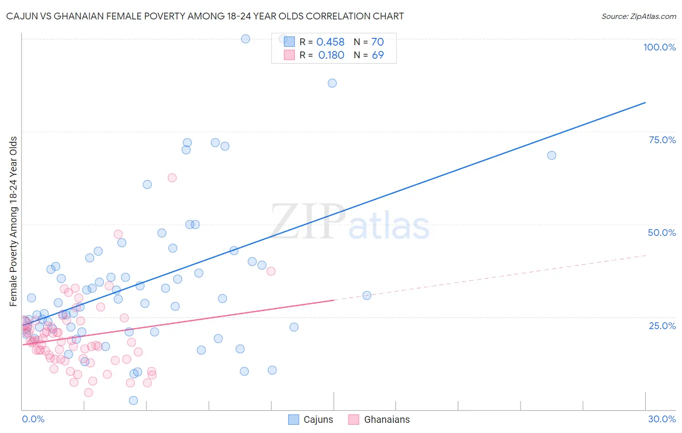 Cajun vs Ghanaian Female Poverty Among 18-24 Year Olds