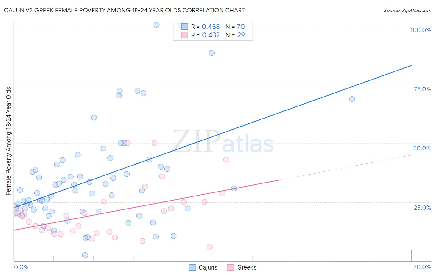 Cajun vs Greek Female Poverty Among 18-24 Year Olds