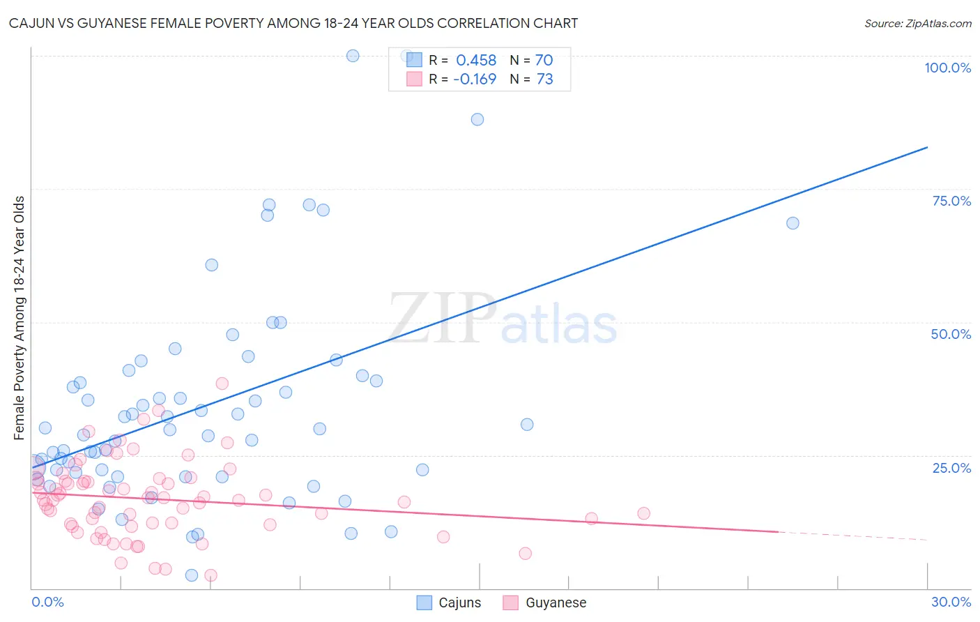 Cajun vs Guyanese Female Poverty Among 18-24 Year Olds