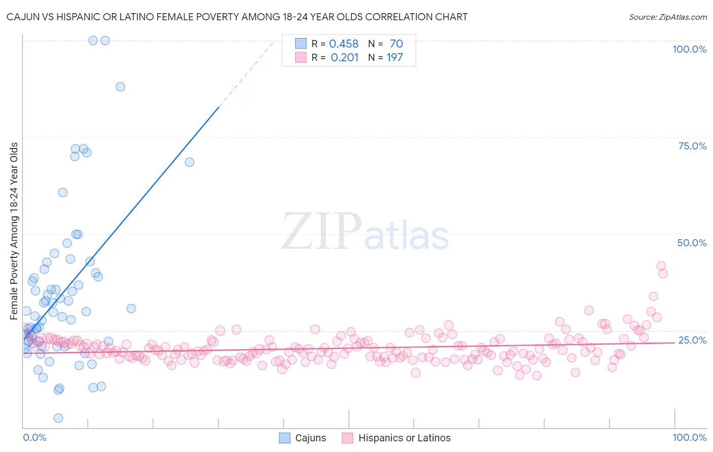 Cajun vs Hispanic or Latino Female Poverty Among 18-24 Year Olds