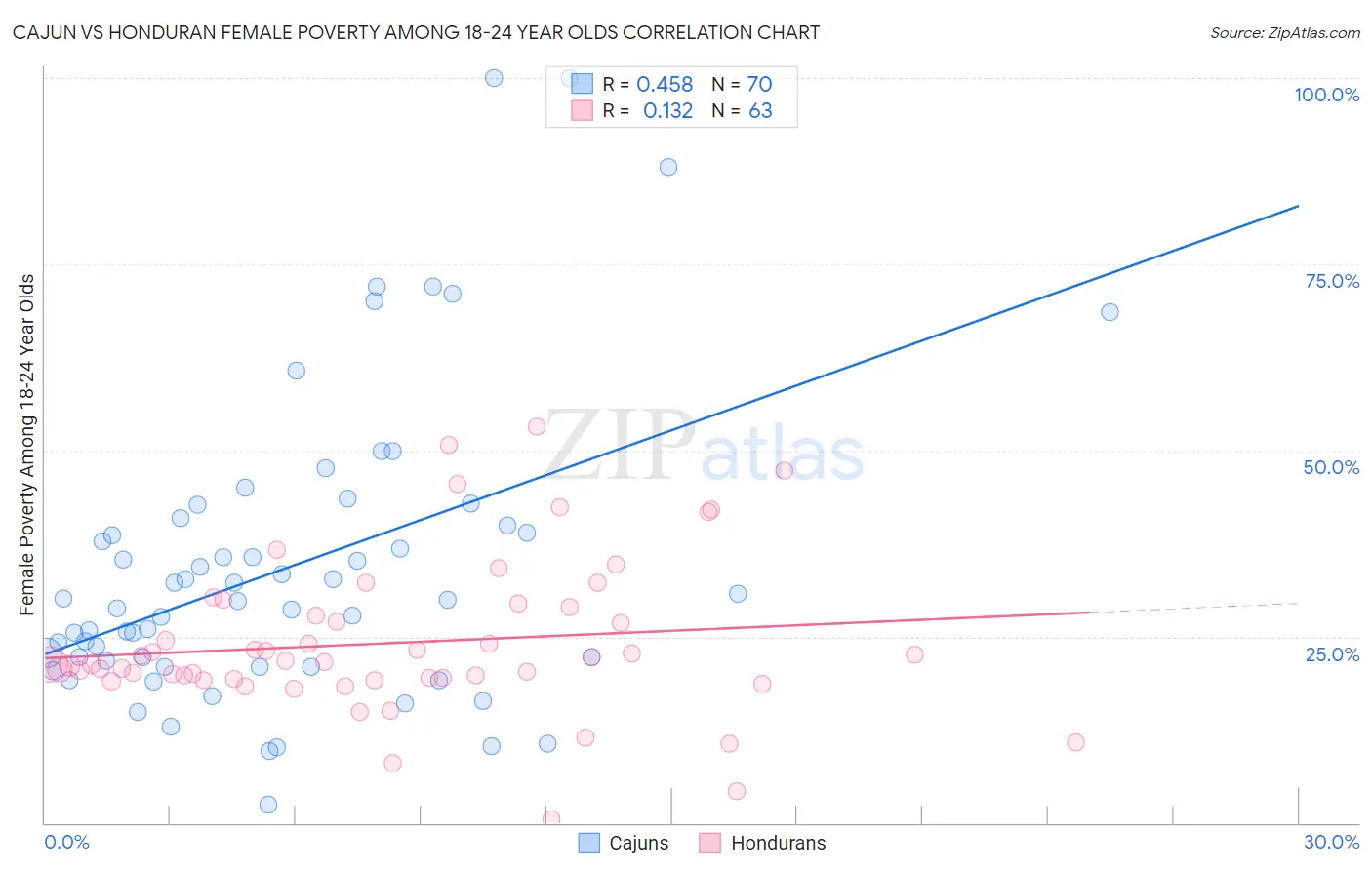 Cajun vs Honduran Female Poverty Among 18-24 Year Olds
