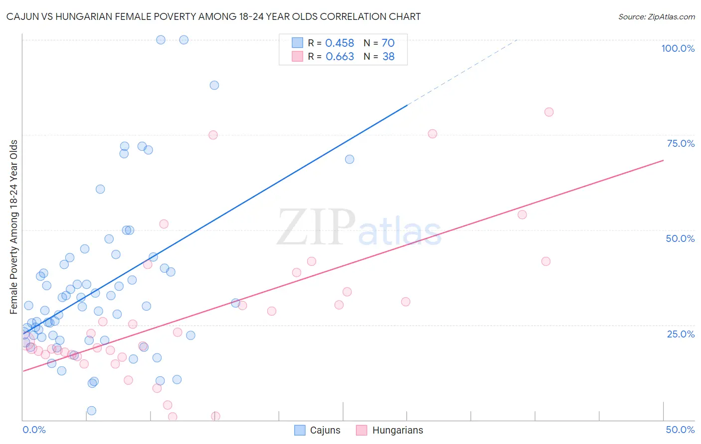 Cajun vs Hungarian Female Poverty Among 18-24 Year Olds