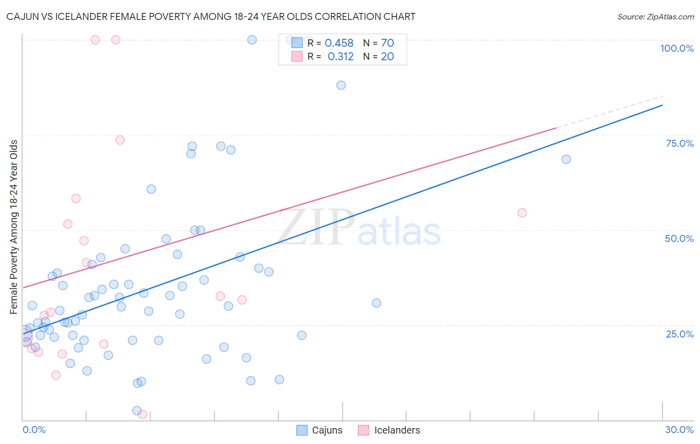 Cajun vs Icelander Female Poverty Among 18-24 Year Olds