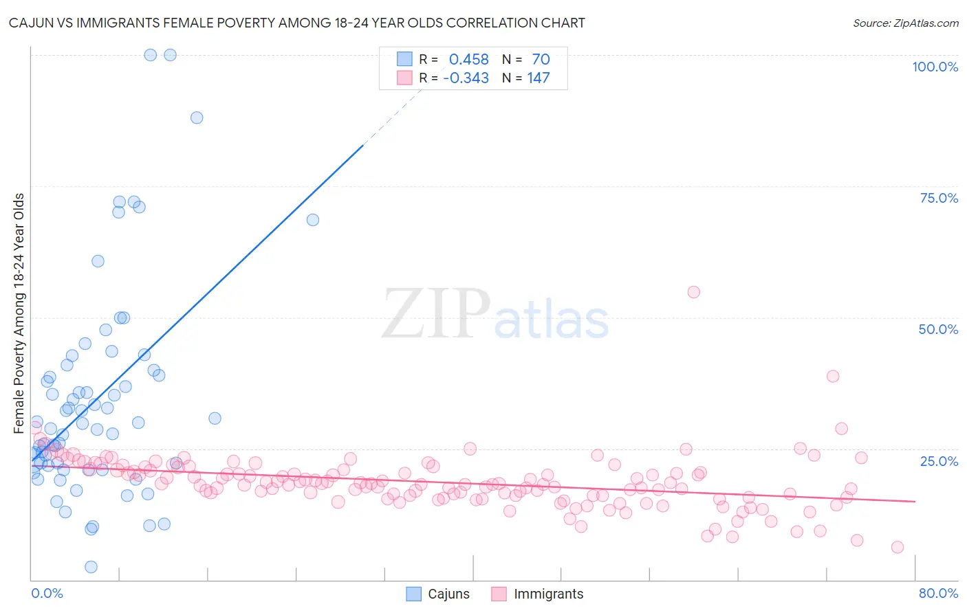 Cajun vs Immigrants Female Poverty Among 18-24 Year Olds
