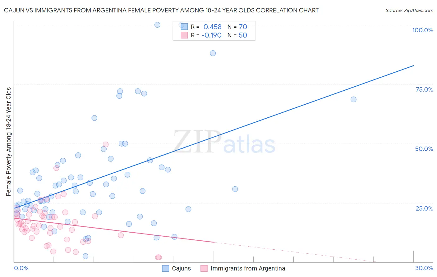 Cajun vs Immigrants from Argentina Female Poverty Among 18-24 Year Olds