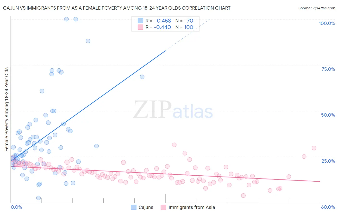 Cajun vs Immigrants from Asia Female Poverty Among 18-24 Year Olds