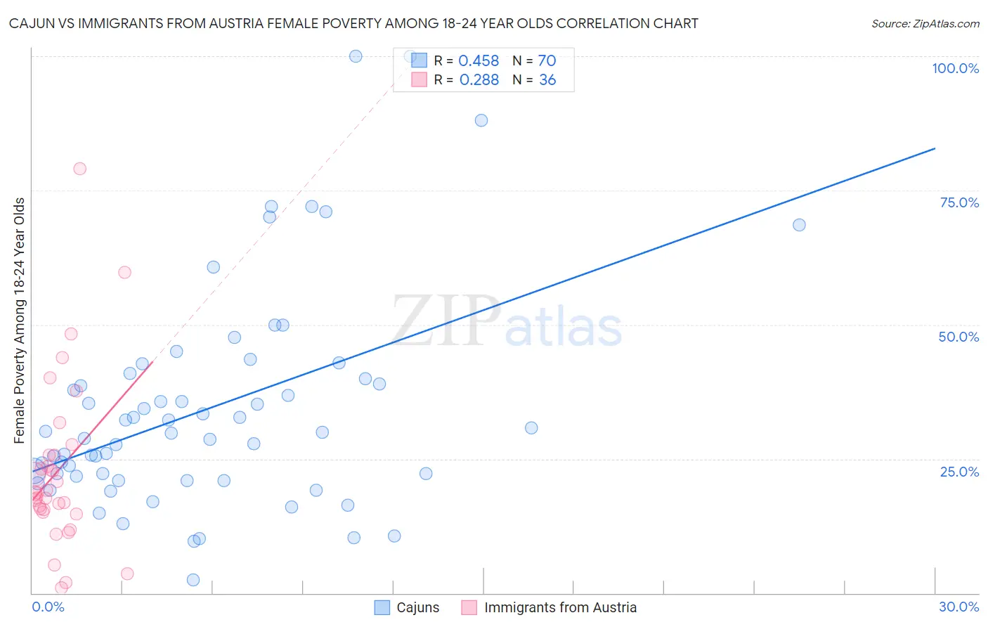 Cajun vs Immigrants from Austria Female Poverty Among 18-24 Year Olds