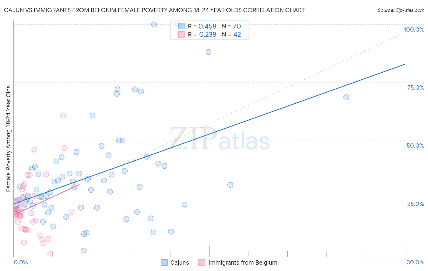 Cajun vs Immigrants from Belgium Female Poverty Among 18-24 Year Olds
