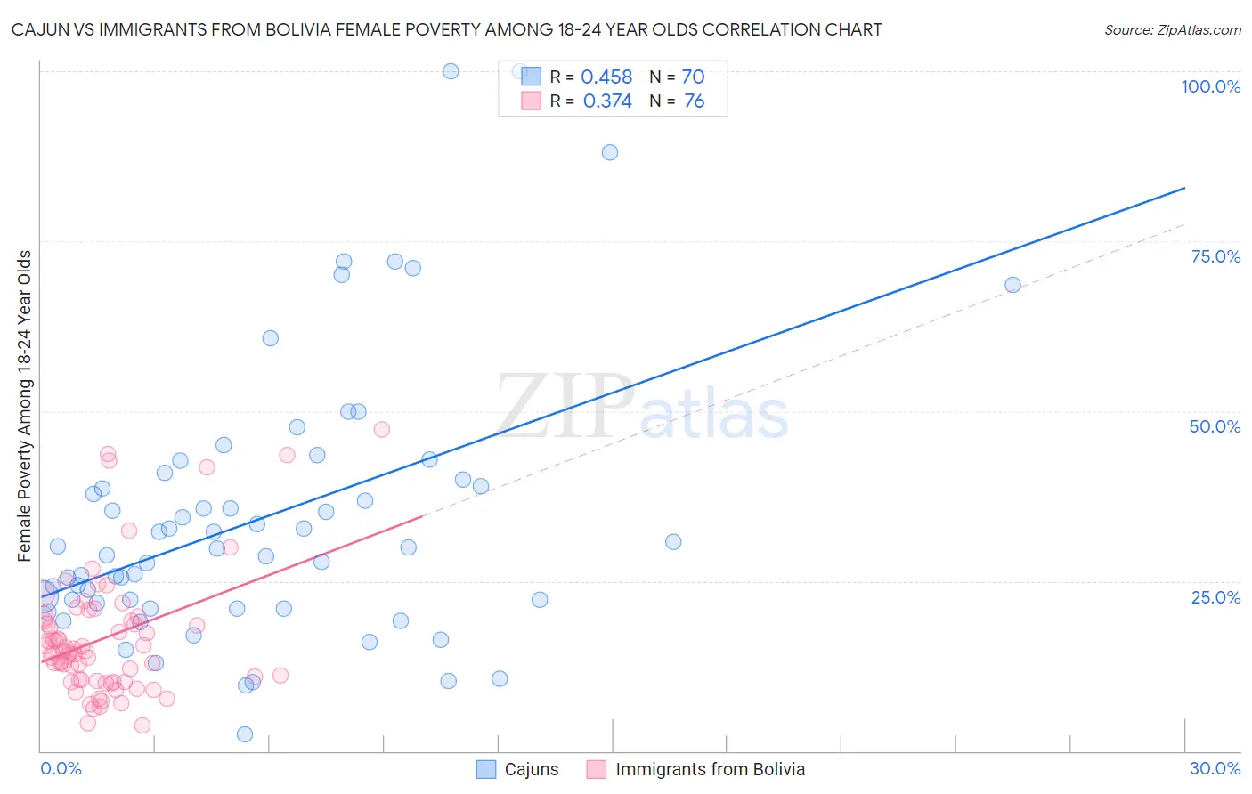 Cajun vs Immigrants from Bolivia Female Poverty Among 18-24 Year Olds