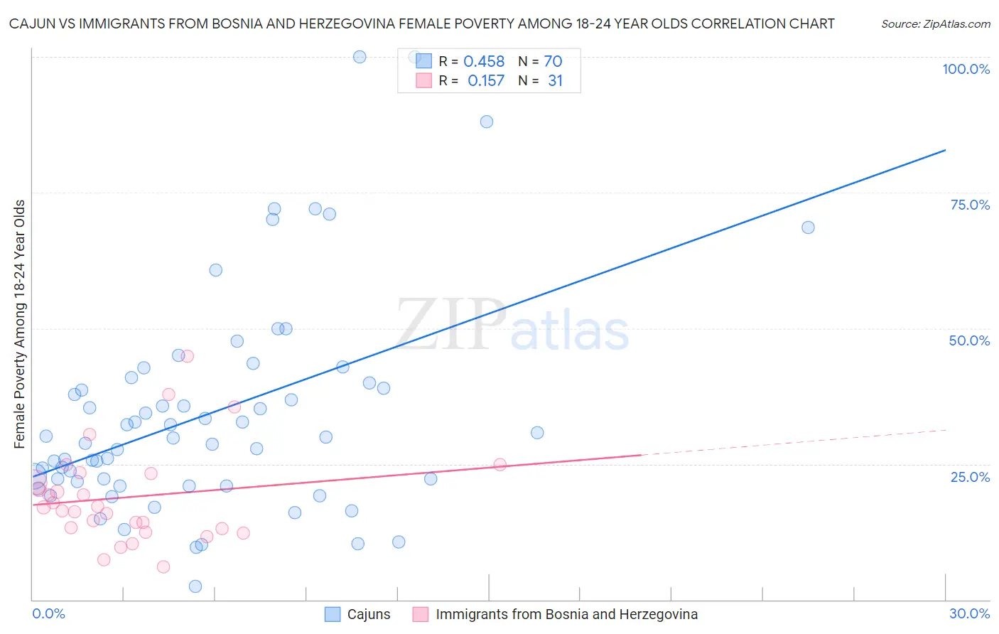 Cajun vs Immigrants from Bosnia and Herzegovina Female Poverty Among 18-24 Year Olds