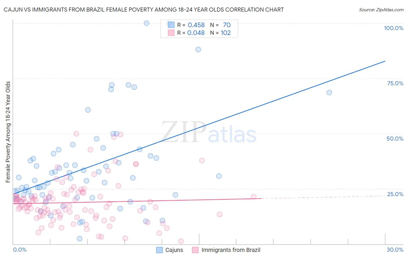 Cajun vs Immigrants from Brazil Female Poverty Among 18-24 Year Olds