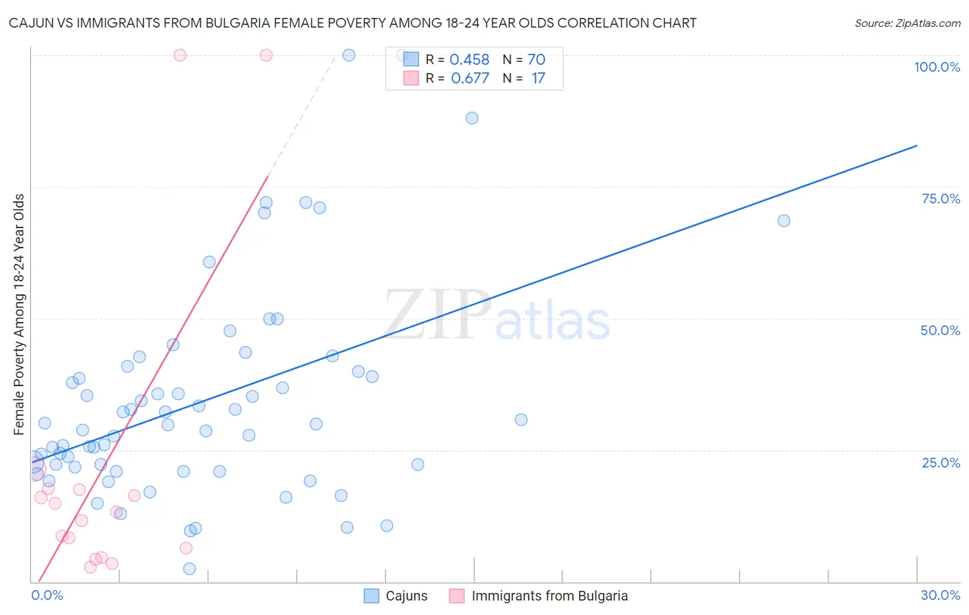 Cajun vs Immigrants from Bulgaria Female Poverty Among 18-24 Year Olds