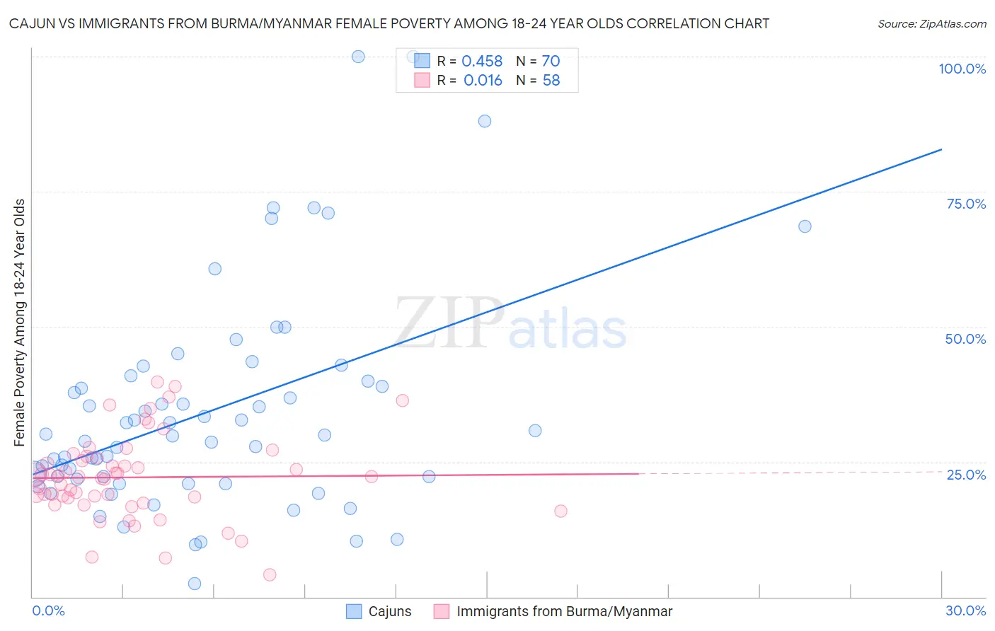 Cajun vs Immigrants from Burma/Myanmar Female Poverty Among 18-24 Year Olds