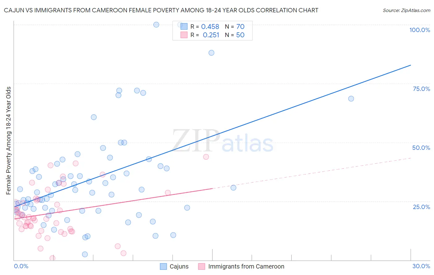 Cajun vs Immigrants from Cameroon Female Poverty Among 18-24 Year Olds