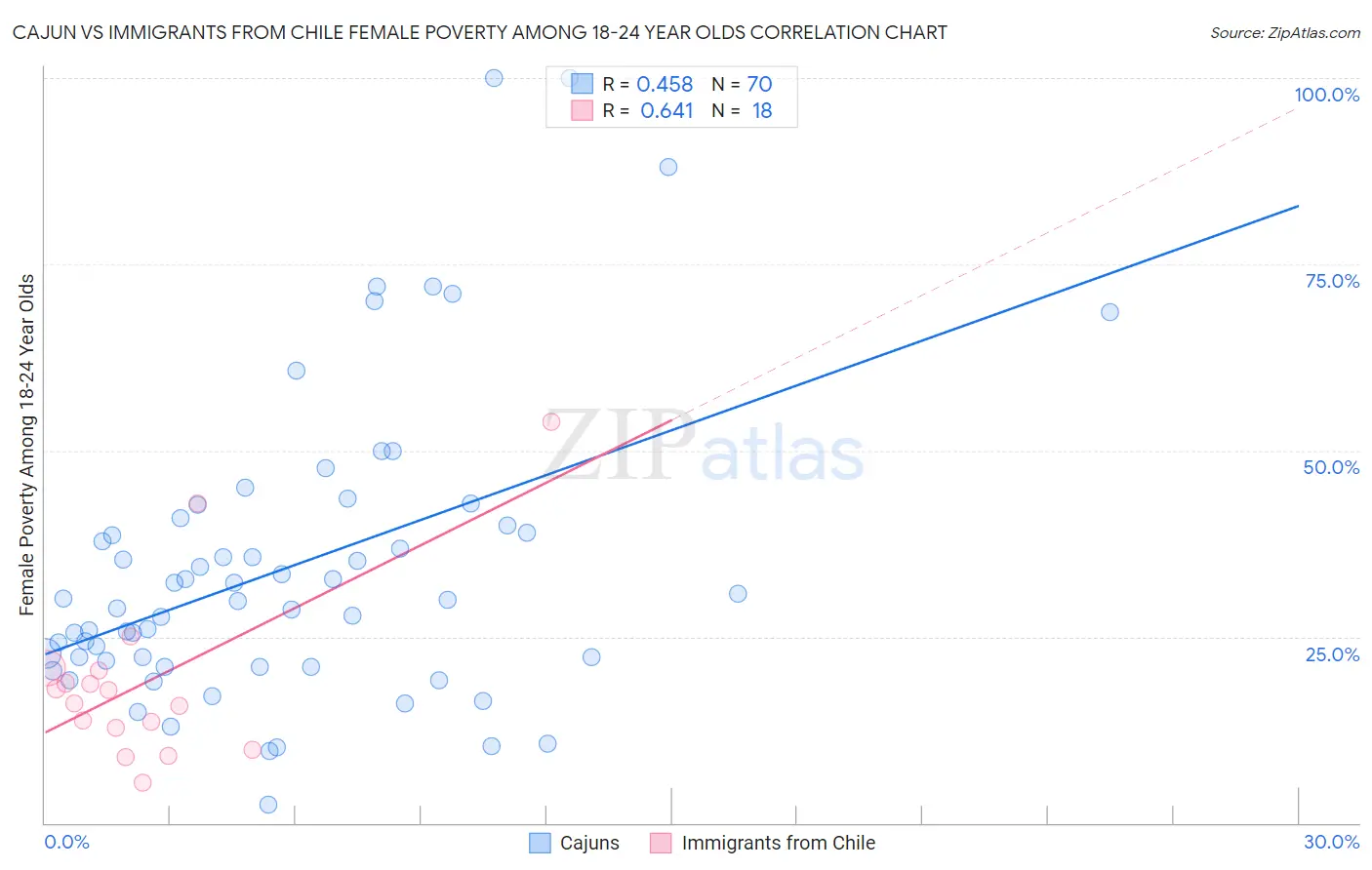 Cajun vs Immigrants from Chile Female Poverty Among 18-24 Year Olds