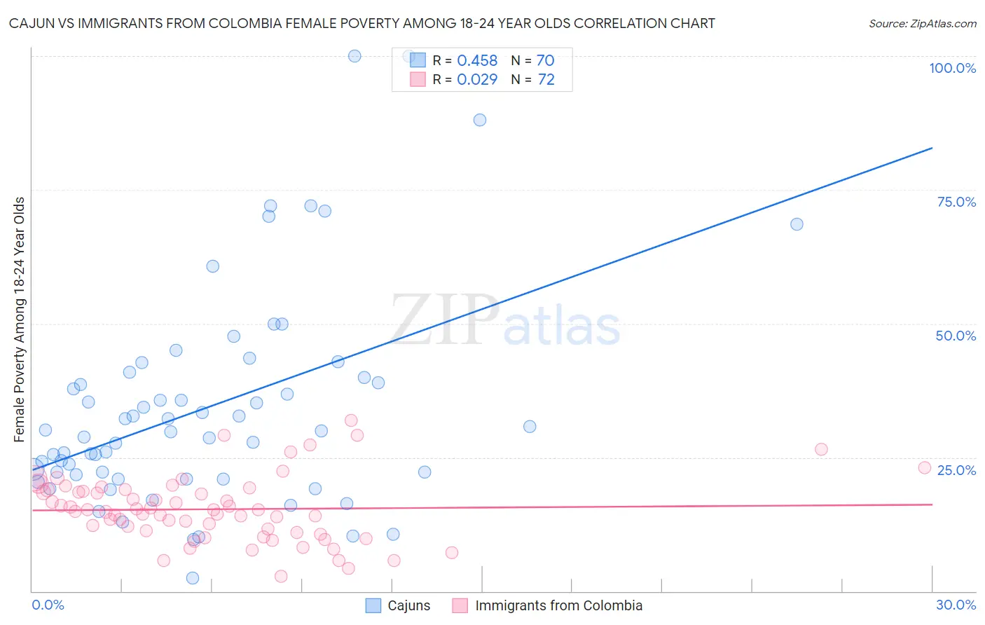 Cajun vs Immigrants from Colombia Female Poverty Among 18-24 Year Olds