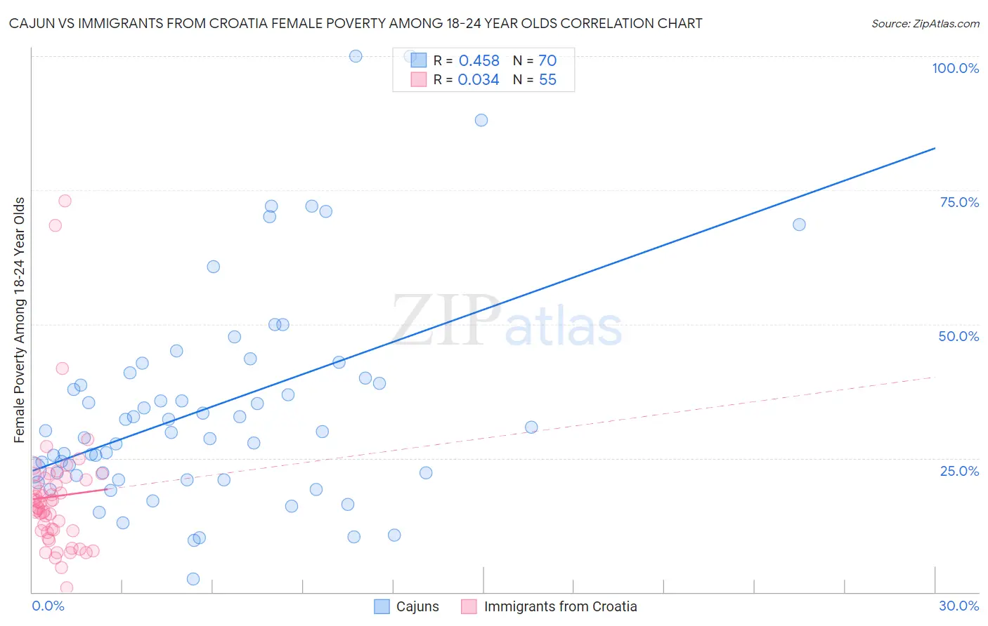 Cajun vs Immigrants from Croatia Female Poverty Among 18-24 Year Olds