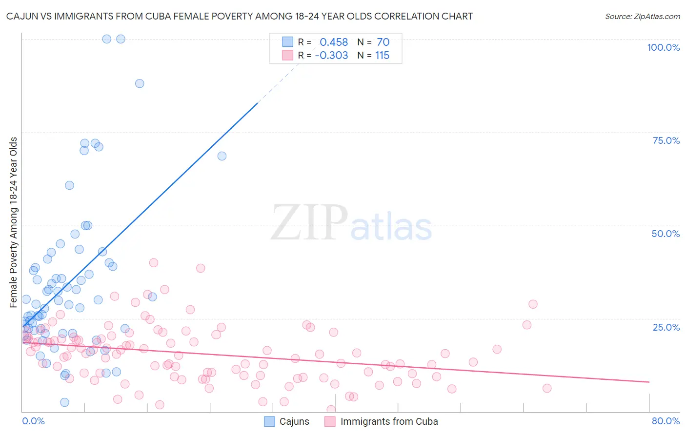 Cajun vs Immigrants from Cuba Female Poverty Among 18-24 Year Olds