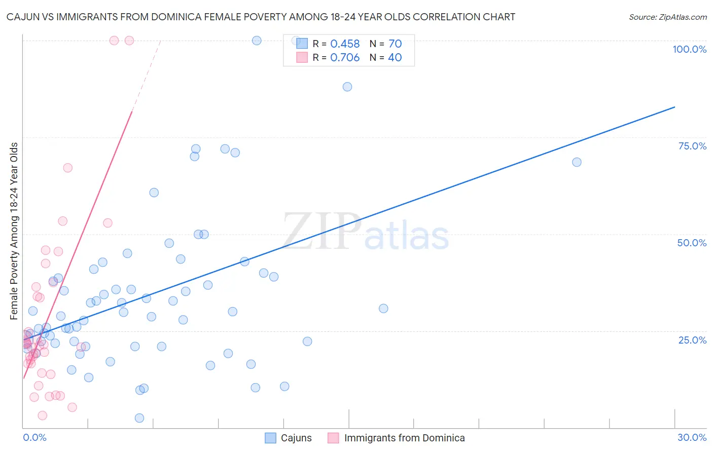 Cajun vs Immigrants from Dominica Female Poverty Among 18-24 Year Olds