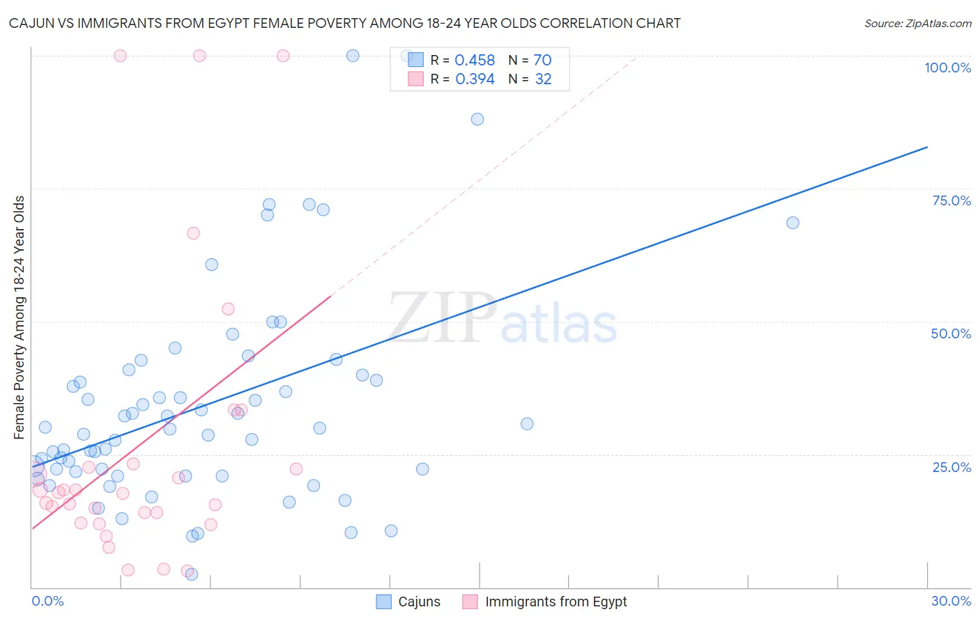 Cajun vs Immigrants from Egypt Female Poverty Among 18-24 Year Olds