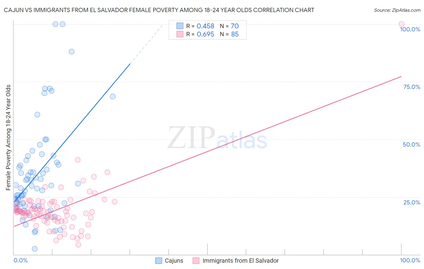 Cajun vs Immigrants from El Salvador Female Poverty Among 18-24 Year Olds