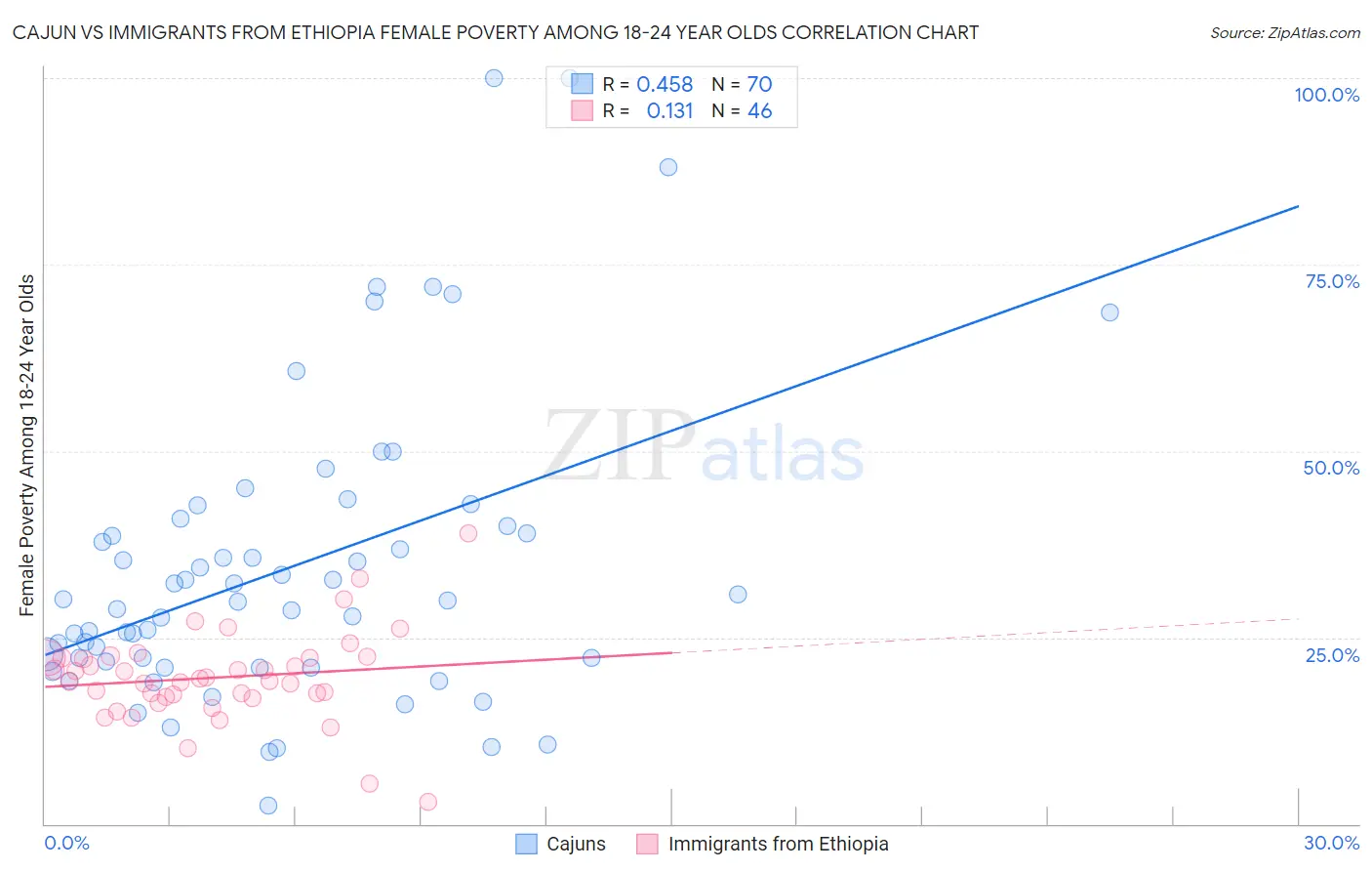Cajun vs Immigrants from Ethiopia Female Poverty Among 18-24 Year Olds