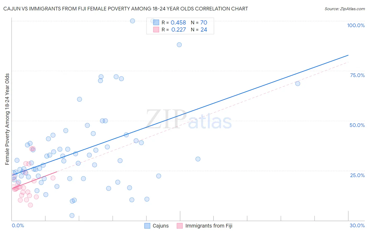 Cajun vs Immigrants from Fiji Female Poverty Among 18-24 Year Olds
