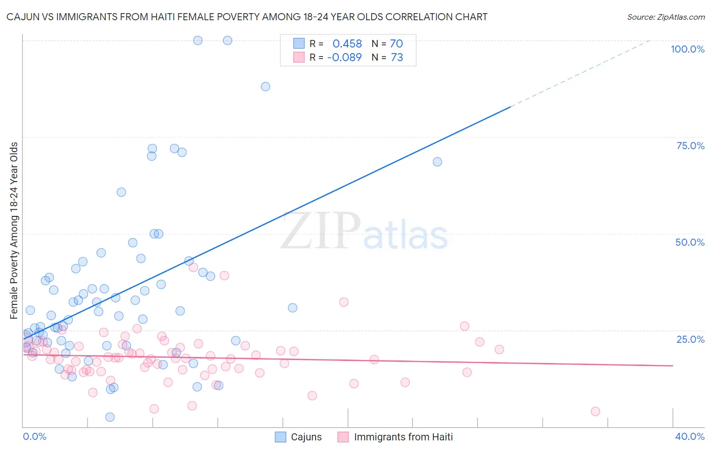 Cajun vs Immigrants from Haiti Female Poverty Among 18-24 Year Olds