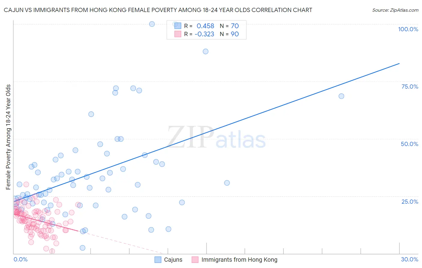 Cajun vs Immigrants from Hong Kong Female Poverty Among 18-24 Year Olds
