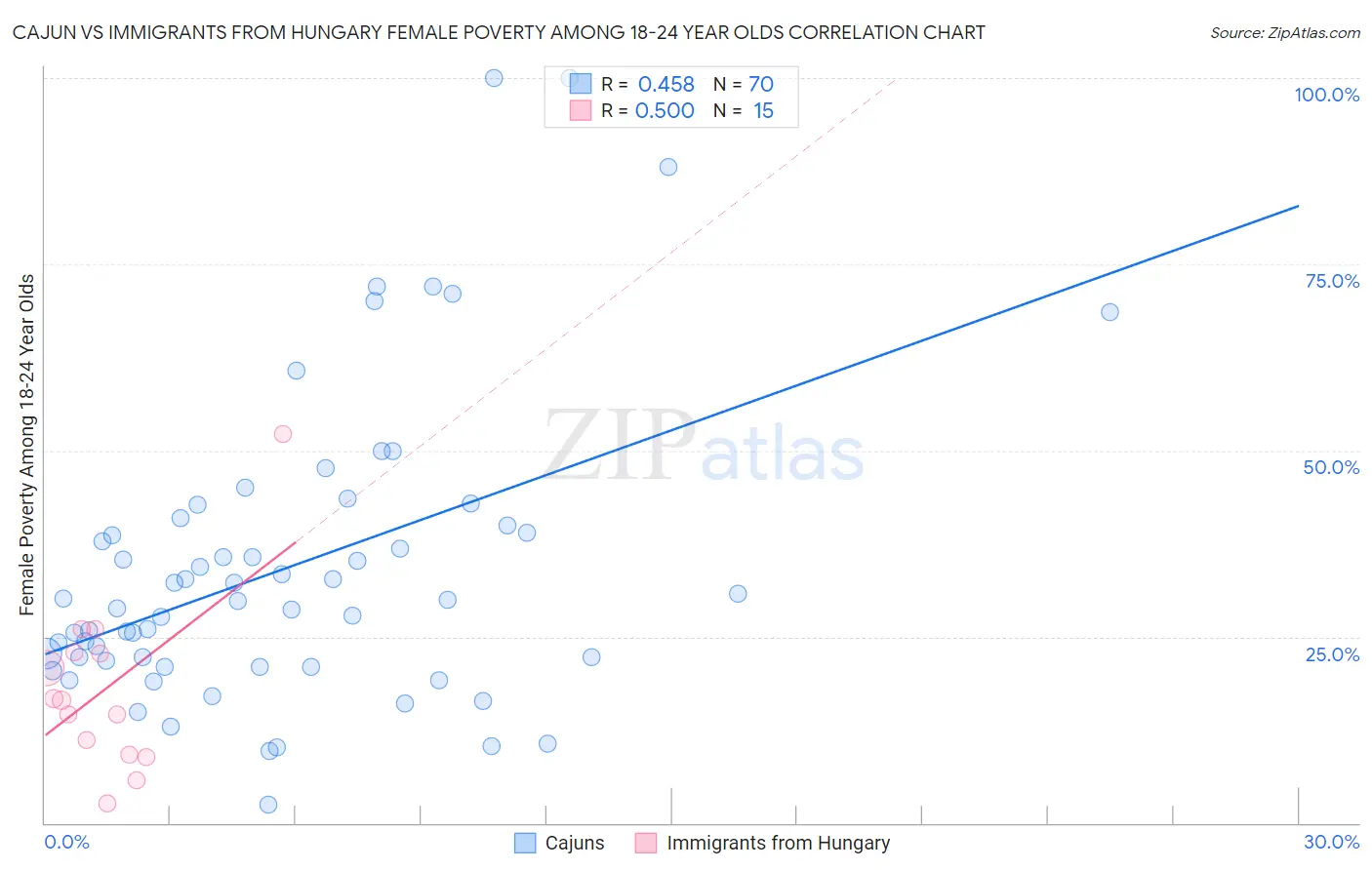 Cajun vs Immigrants from Hungary Female Poverty Among 18-24 Year Olds