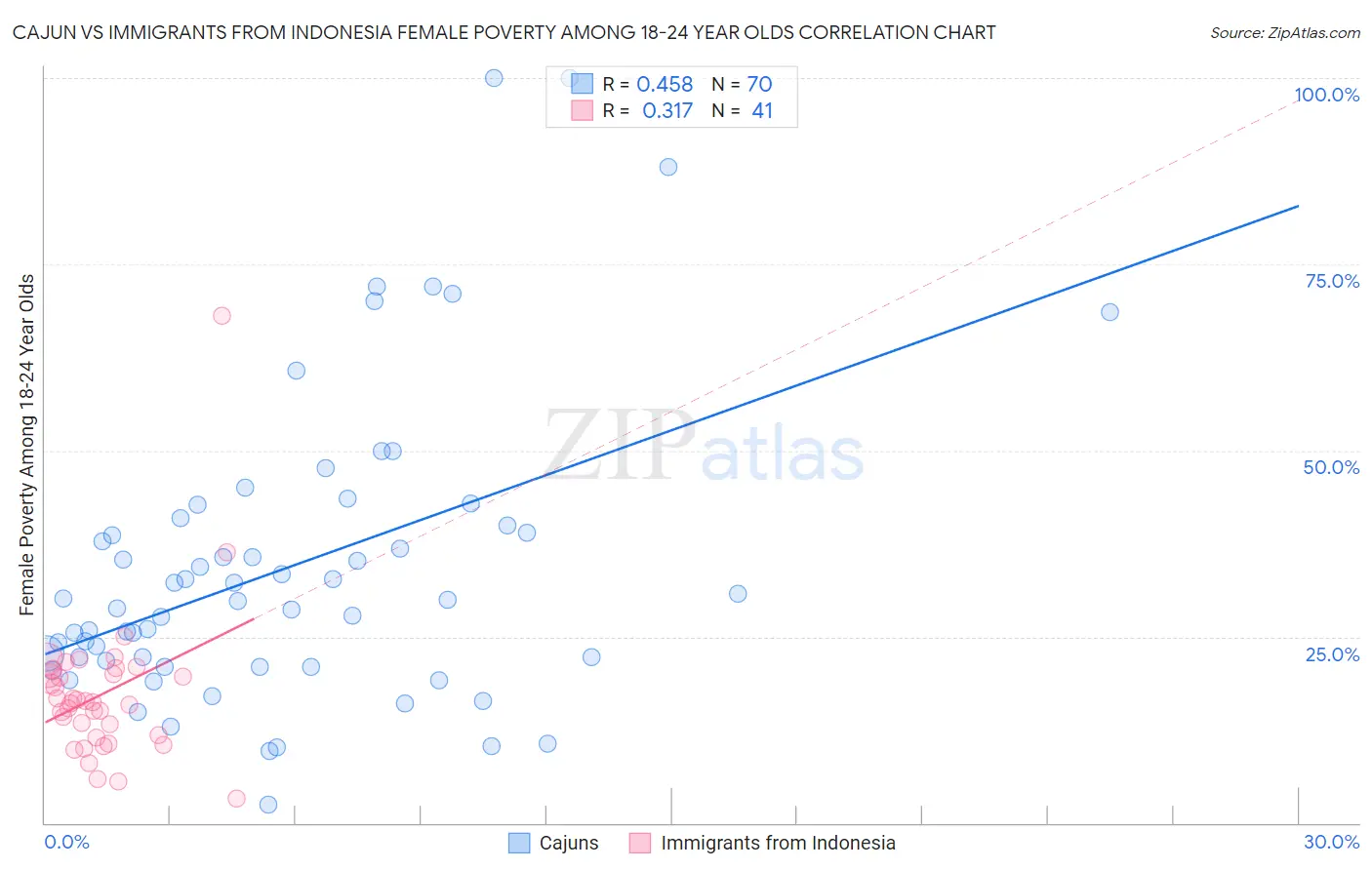 Cajun vs Immigrants from Indonesia Female Poverty Among 18-24 Year Olds