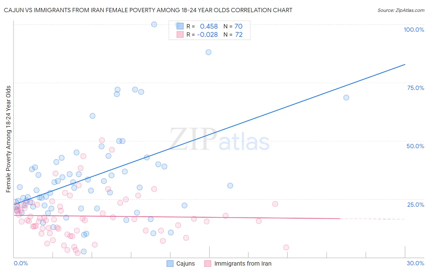 Cajun vs Immigrants from Iran Female Poverty Among 18-24 Year Olds