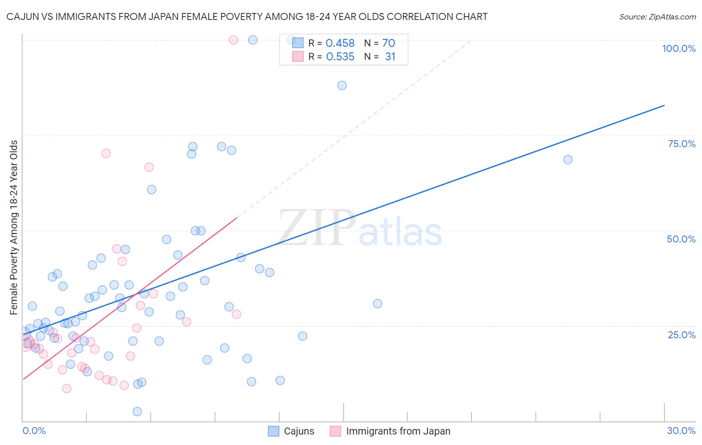 Cajun vs Immigrants from Japan Female Poverty Among 18-24 Year Olds