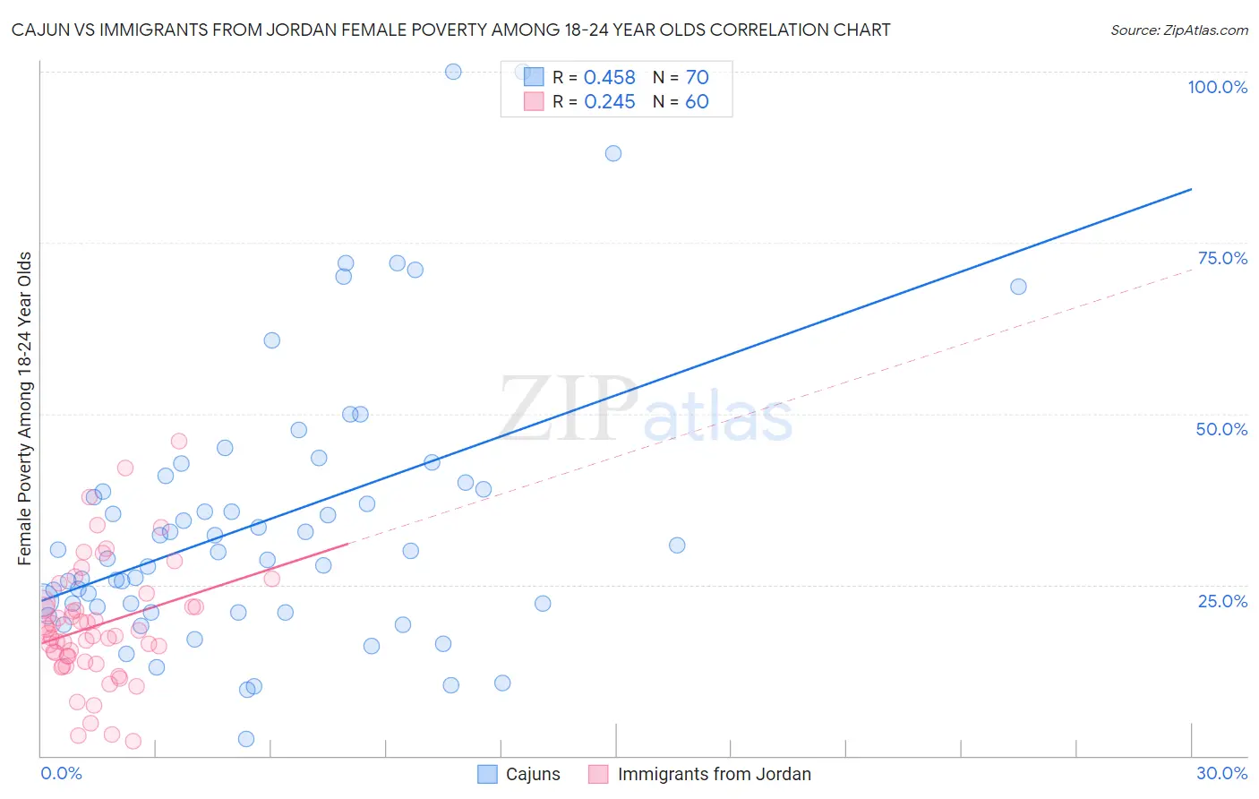 Cajun vs Immigrants from Jordan Female Poverty Among 18-24 Year Olds