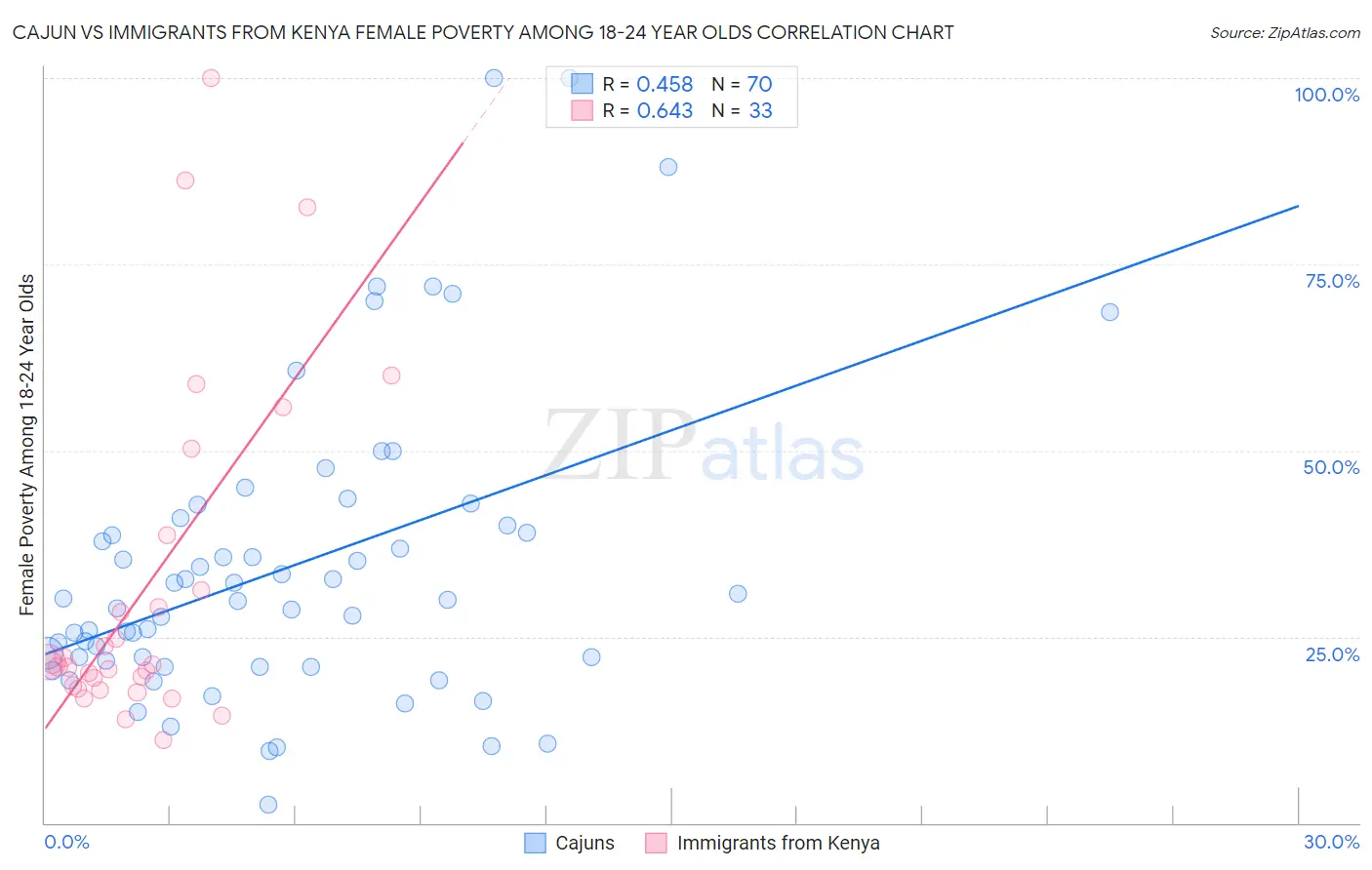 Cajun vs Immigrants from Kenya Female Poverty Among 18-24 Year Olds