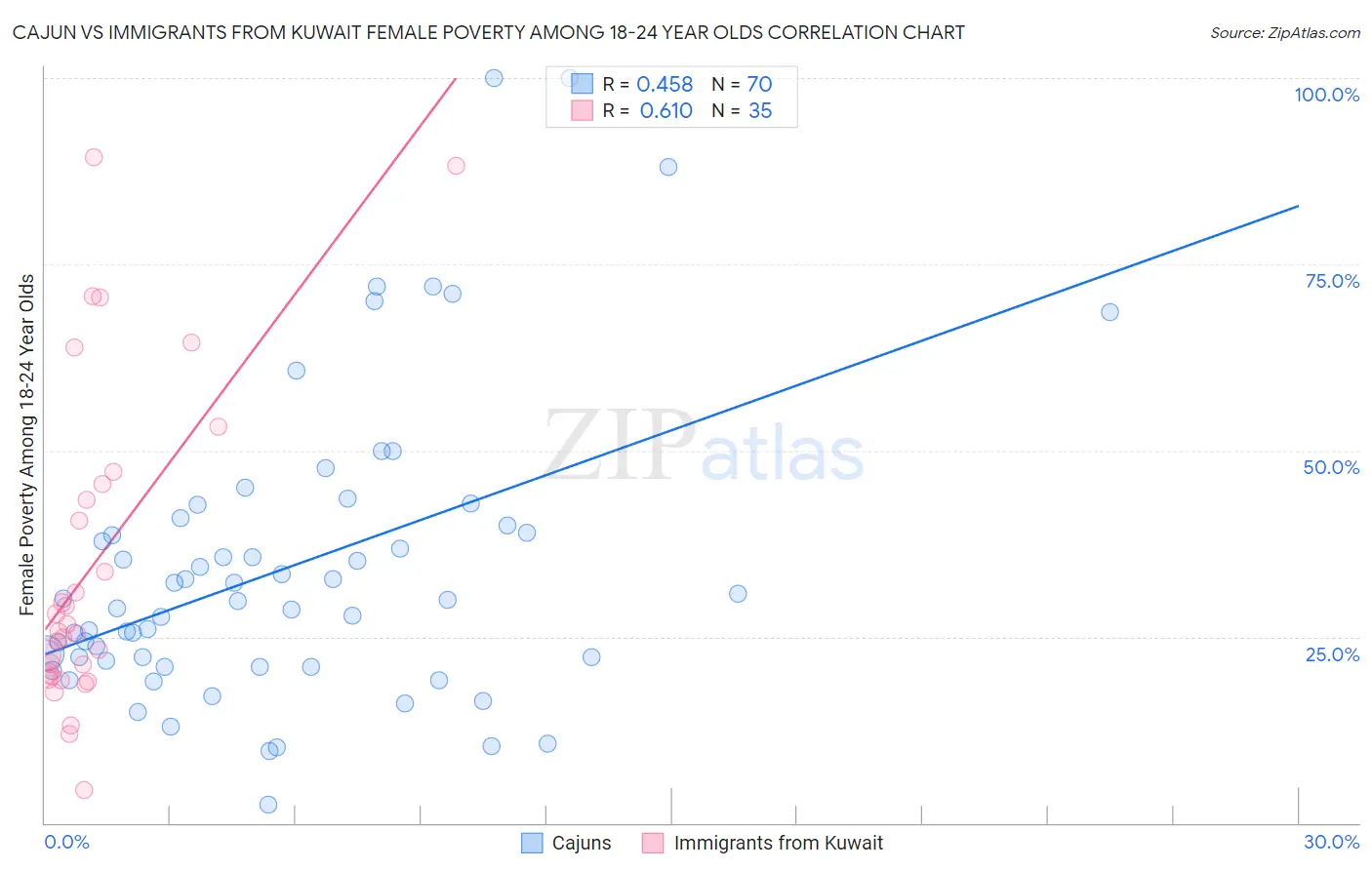 Cajun vs Immigrants from Kuwait Female Poverty Among 18-24 Year Olds